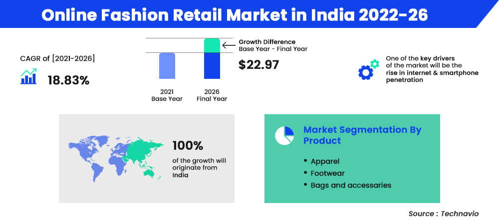 Online Fashion Retail Market In India
