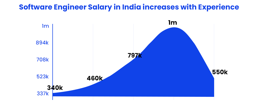 software-engineer-salary-in-india-increases-with-experience