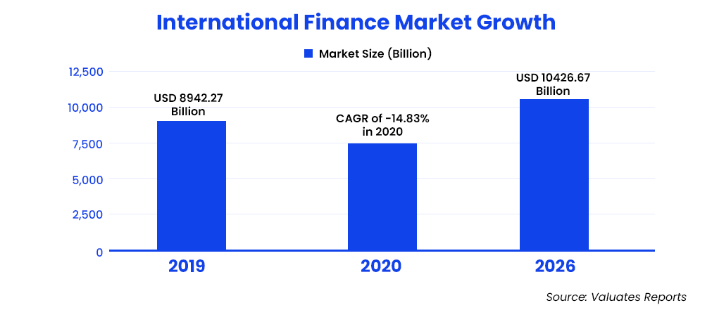 international-finance-market-growth