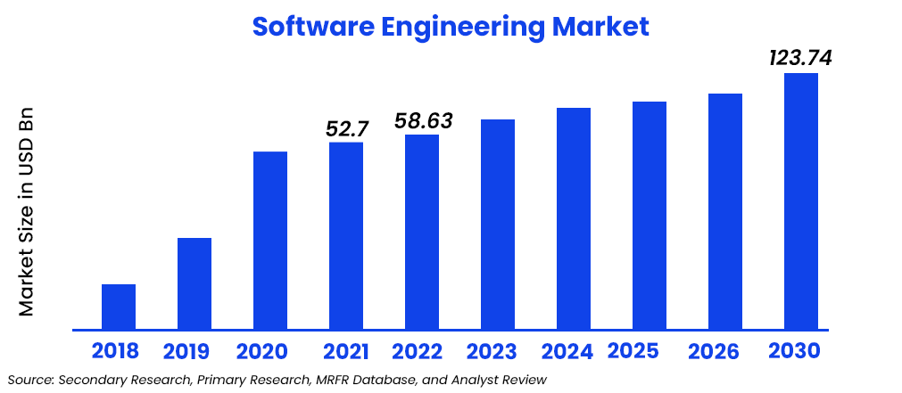 software-engineering-market