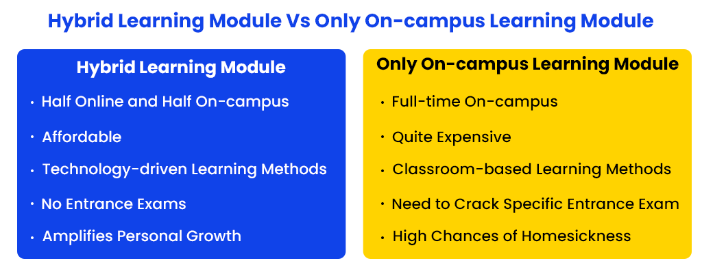 Hybrid Learning Module Vs Only On-campus Learning Module