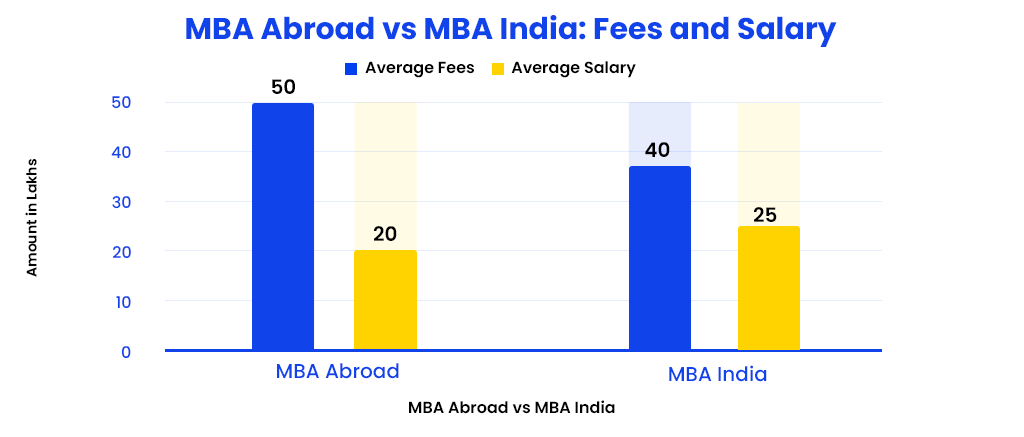mba abroad vs mba india fees and salary