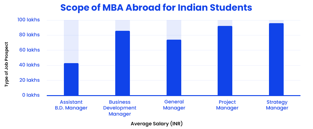 scope-of-mba-abroad-for-indian-students
