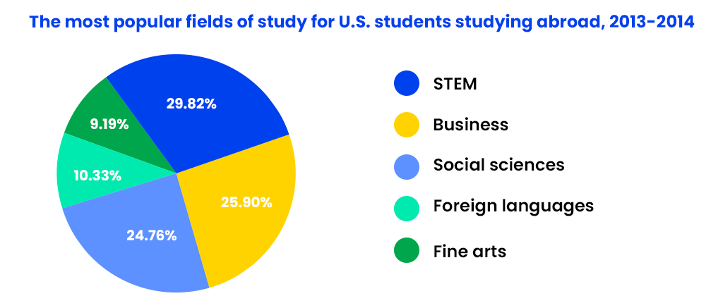 the-most-popular-fields-of-study-for-us-students-studying-abroad-2013-2014
