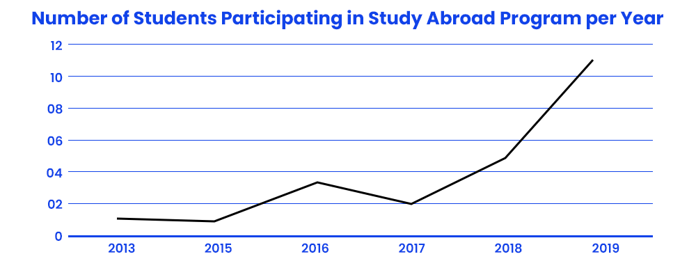 number-of-students-participating-in-study-abroad-program-per-year