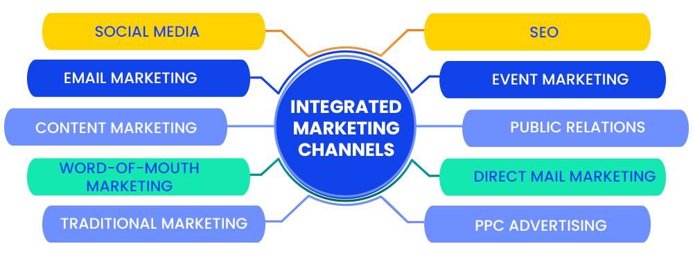 integrated marketing channels