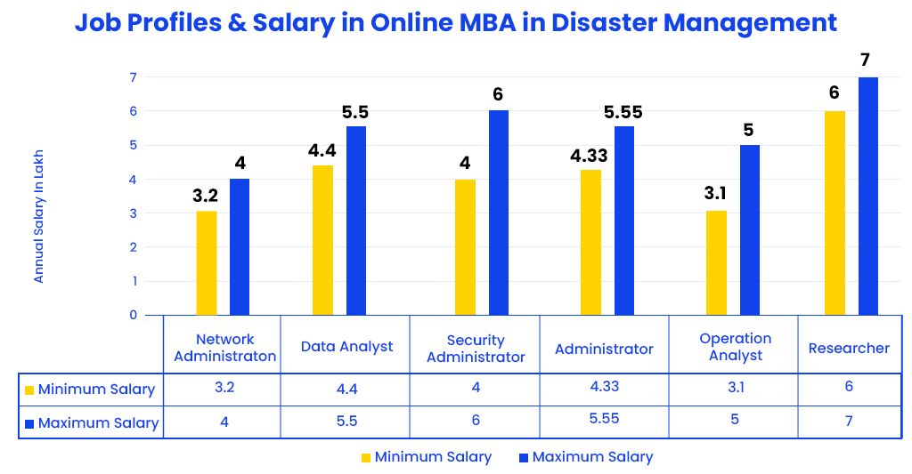 job profiles and salary in online MBA in Disaster Management