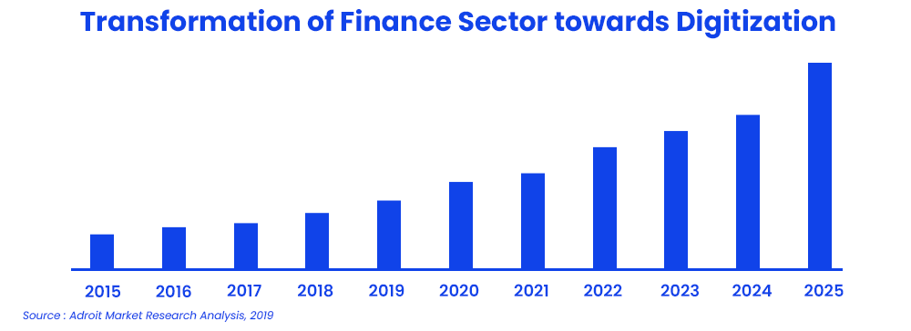 Change the title of this chart to “ Transformation of Finance Sector towards Digitization”