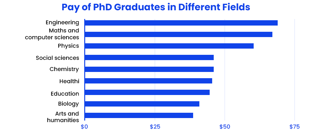 Pay of PhD Graduates in Different Fields