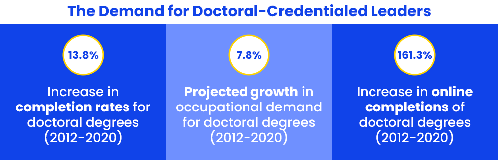 the-demand-for-doctoral-credentialed-leaders