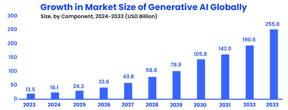 Growth in Market Size of Generative AI Globally