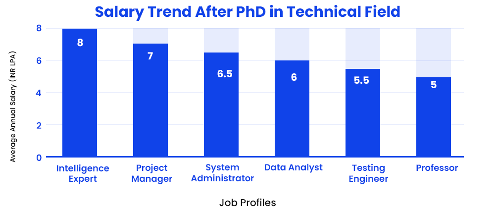 Salary Trend After PhD in Technical Field