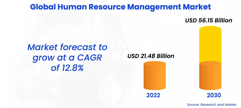 Global Human Resource Management Market