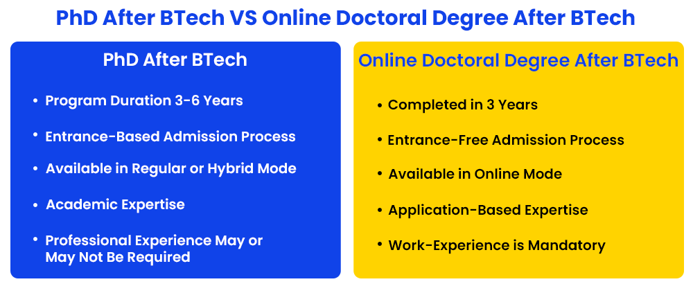 Related Programs DBA Online Global DBA Online DBA & MBA Program PhD for Working Professionals PhD Abroad PhD Online PhD Distance Education Part Time PhD DBA After MBA Doctorate Courses Online Ph.D. After MBA Global PhD Doctoral for Working Professionals
