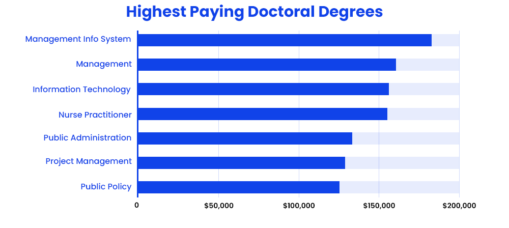 highest-paying-doctoral-degrees 