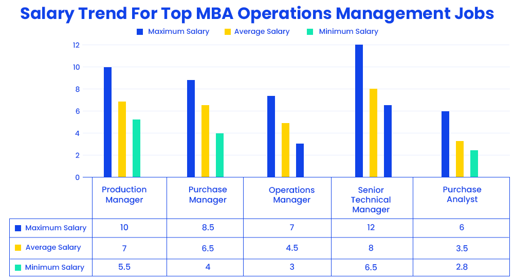 salary-trend-for-top-mba-operations-management-jobs