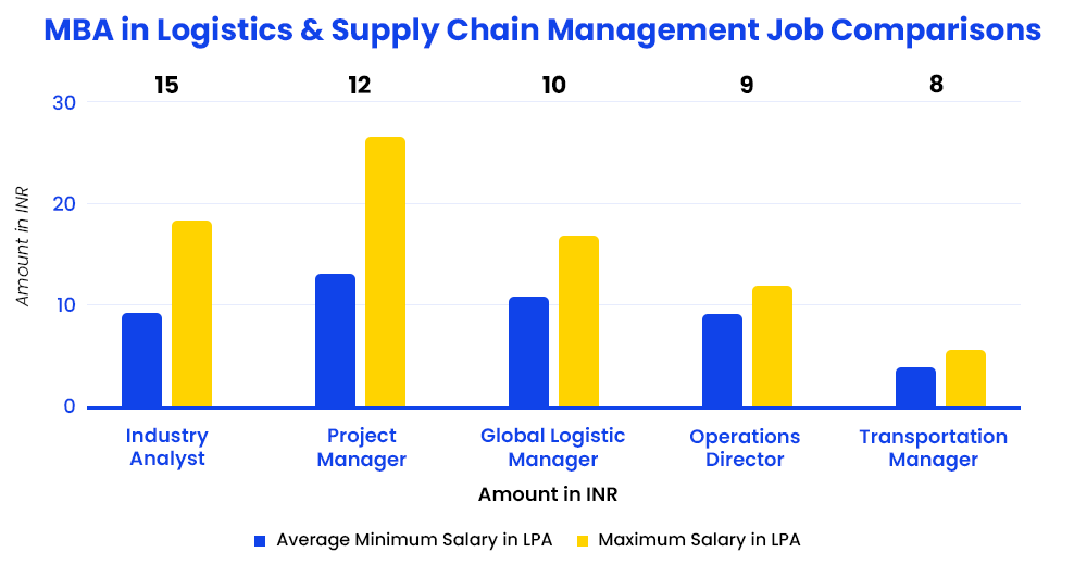 mba-in-logistics-and-supply-chain-management-job-comparisons