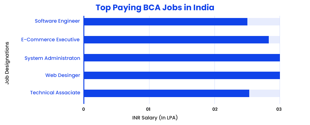 top-paying-bca-jobs-in-india