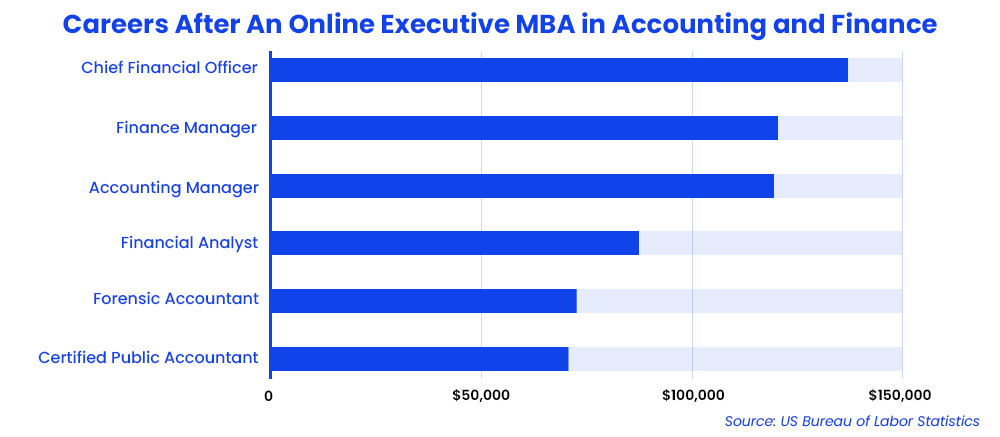 careers-after-an-online-executive-mba-in-accounting-and-finance