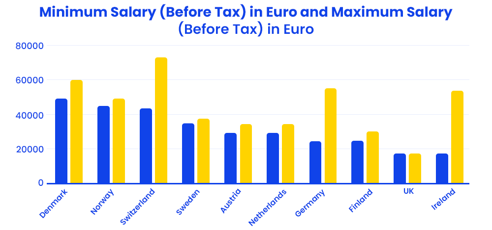 minimum-salary-before-tax-in-euro-and-maximum-salary-before-tax-in-euro