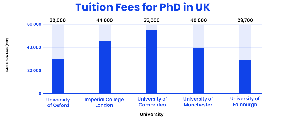 tuition-fees-for-phd-in-uk