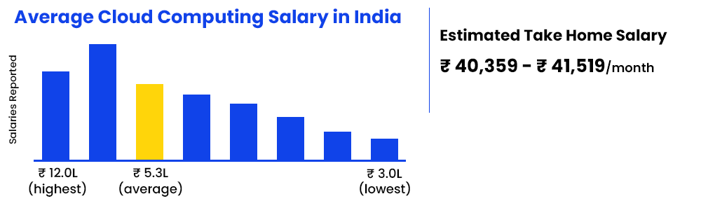 average-cloud-computing-salary-india..