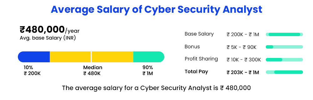 average-salary-of-cyber-security-analyst
