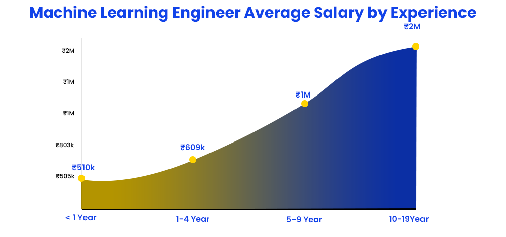 machine-learning-engineer-average-salary-by-experience