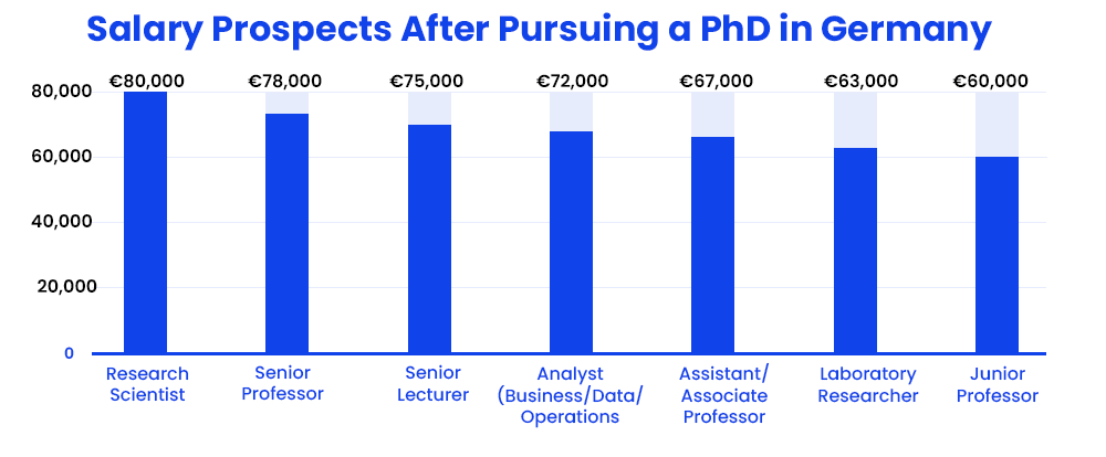 salary-prospects-after-pursuing-a-phd-in-germany