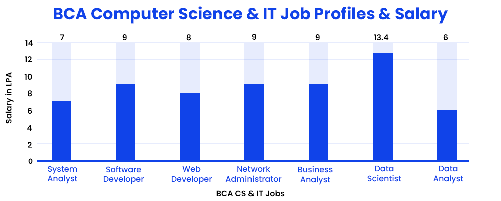 bca-computer-science-and-it-job-profiles-and-salary