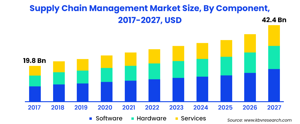 supply-chain-mgt-mkt-size-by-component-2017-2027--usd...