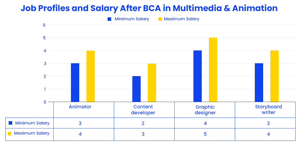 job-profiles-and-salary-after-bca-in-multimedia-and-animation