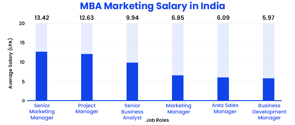mba marketing salary in india