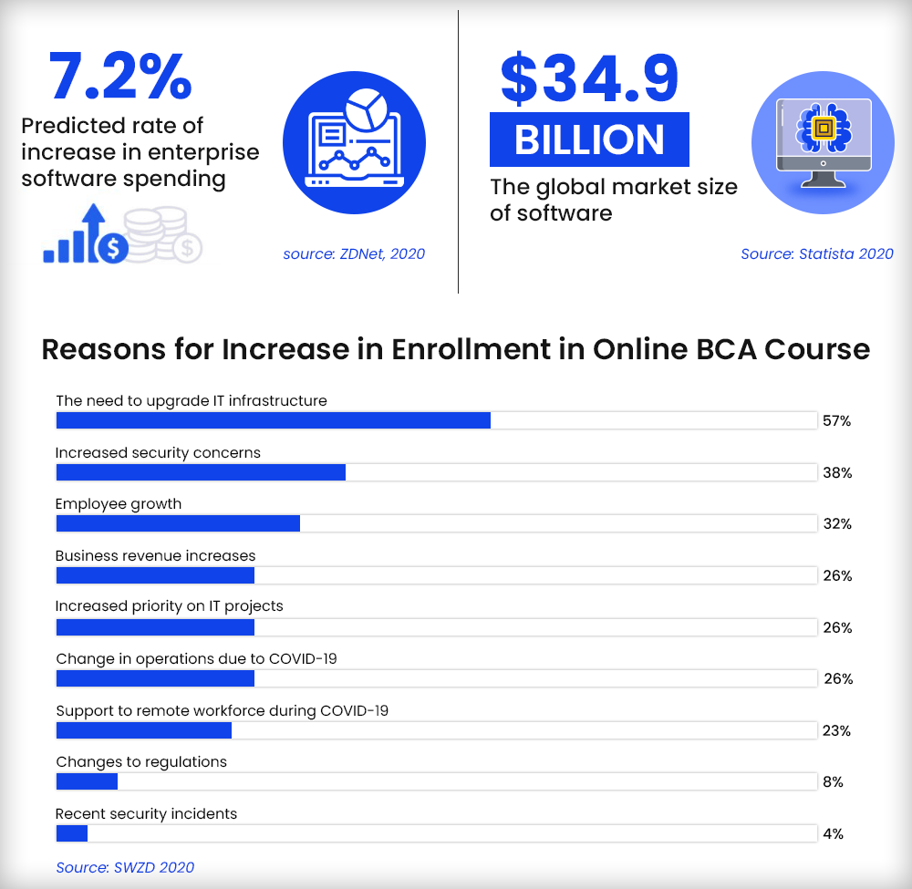 reasons-for-increase-in-enrollment-in-online-bca-program