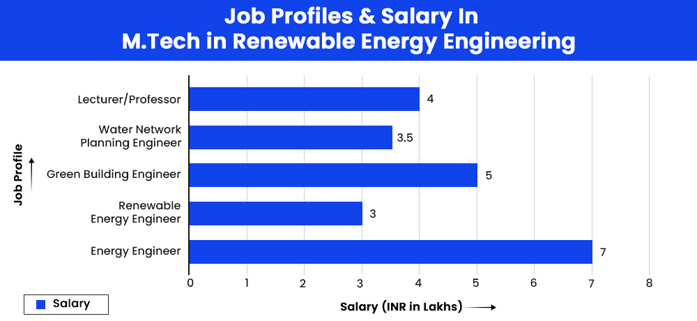 job-profiles-and-salary-in-mtech-in-renewable-energy-engineering