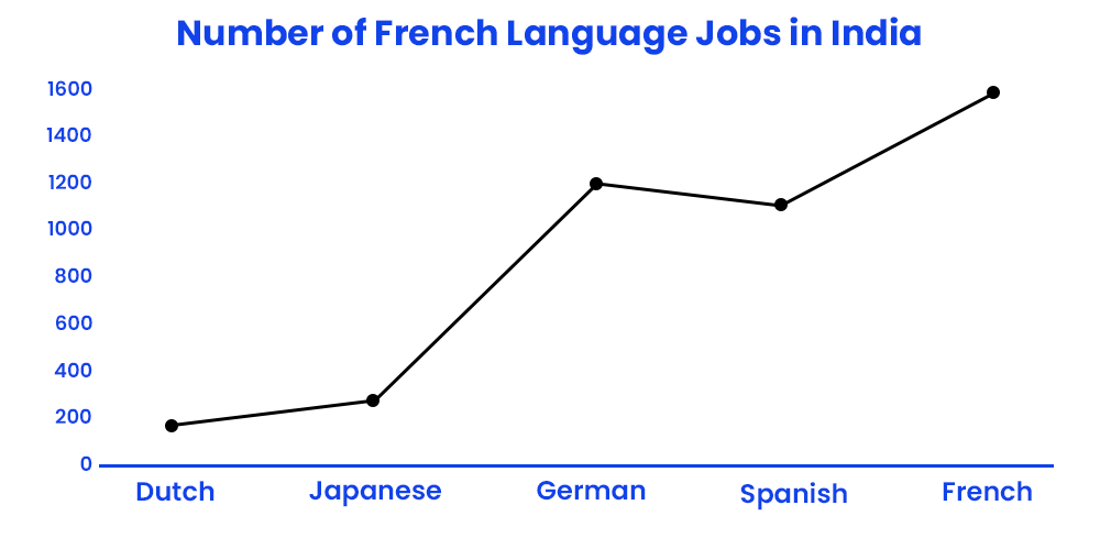 number-of-french-language-jobs-in-india