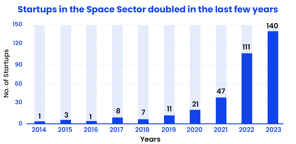 startups-in-the-space-sector-doubled-in-the-last-few-years