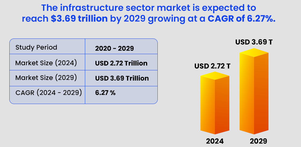 the-infrastructure-sector-market-is-expected-to-reach-dollar369-trillion-by-2029-growing-at-a-cagr-of-627