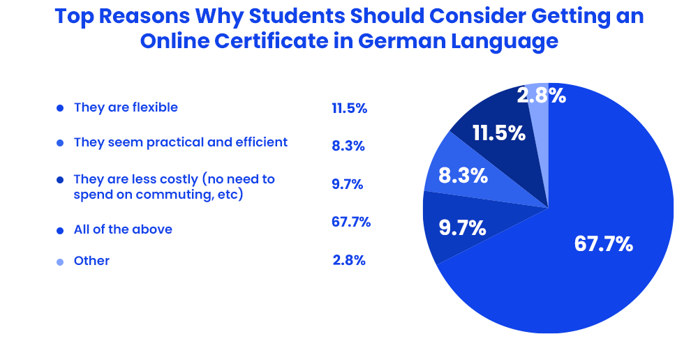 top-reasons-why-students-should-consider-getting-an-online-certificate-in-german-language