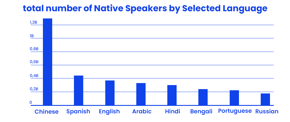 total-number-of-native-speakers-selected-language