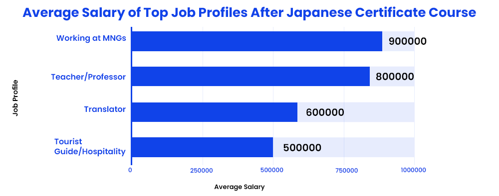 average-salary-of-top-job-profiles-after-japanese-certificate-course