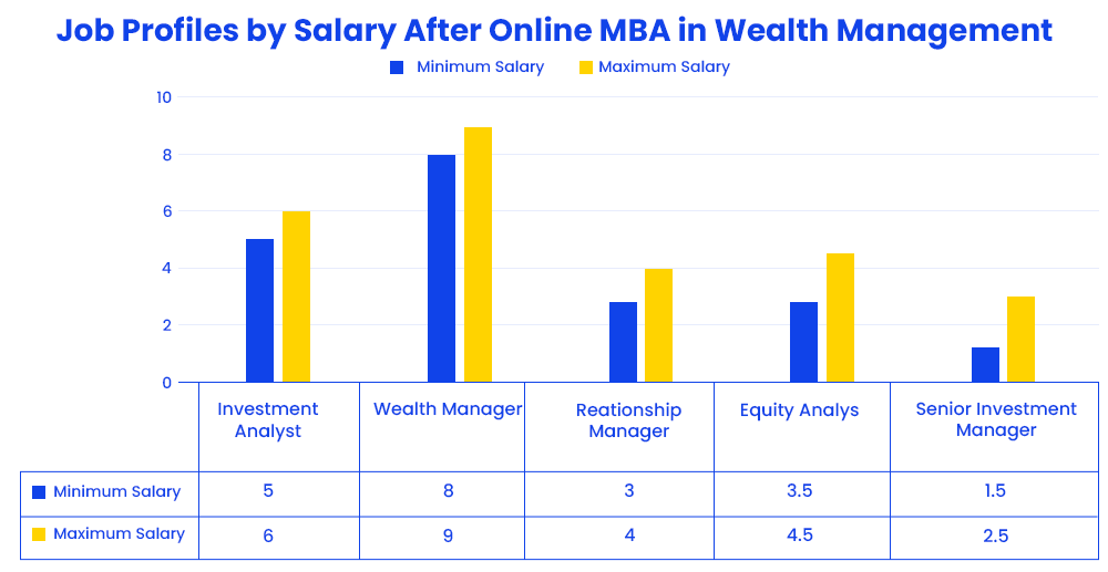 job-profiles-by-salary-after-online-mba-in-wealth-management