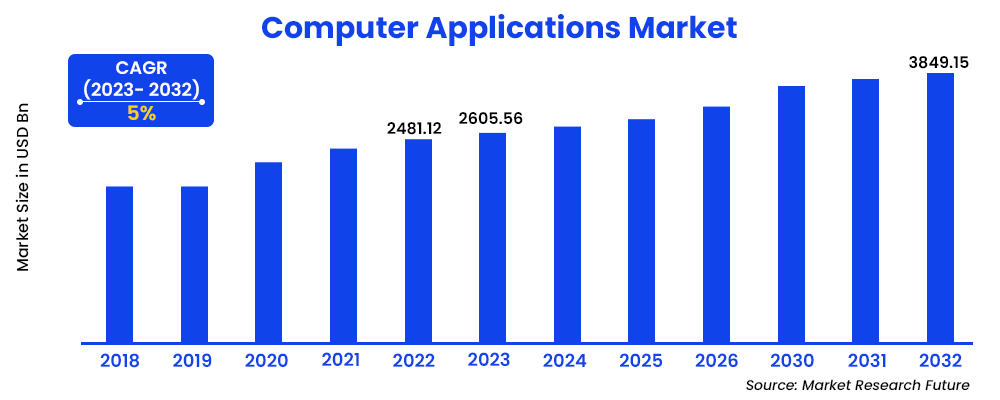 Computer Applications Market - Online MCA