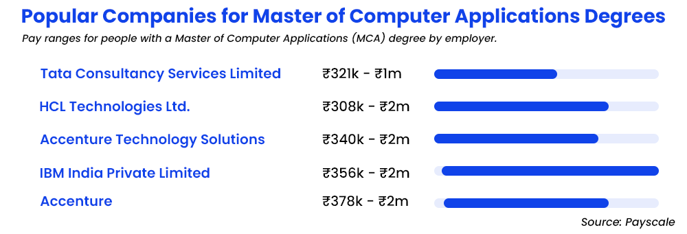 Online Master of Computer Applications MCA)/Salary