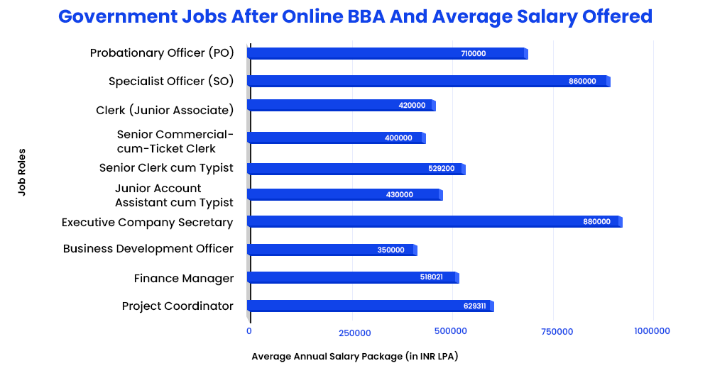 government jobs after online bba and average salary offered