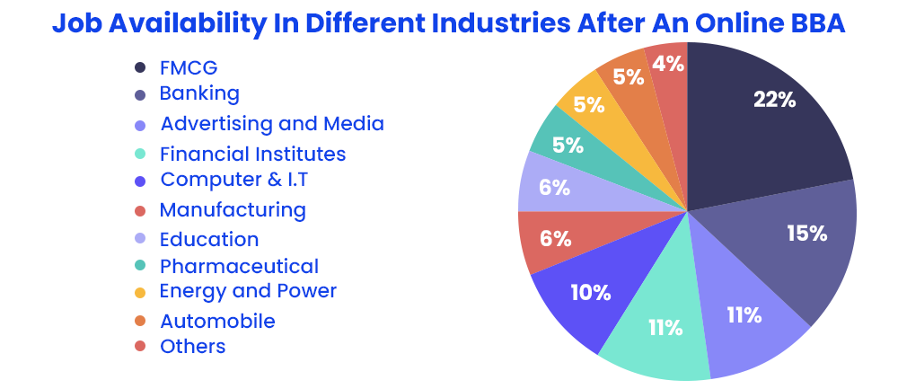 job-availability-in-different-industries-after-an-online-bba