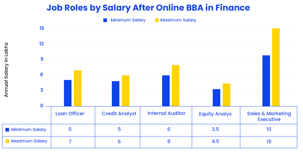 Job Roles by Salary After Online BBA in Finance