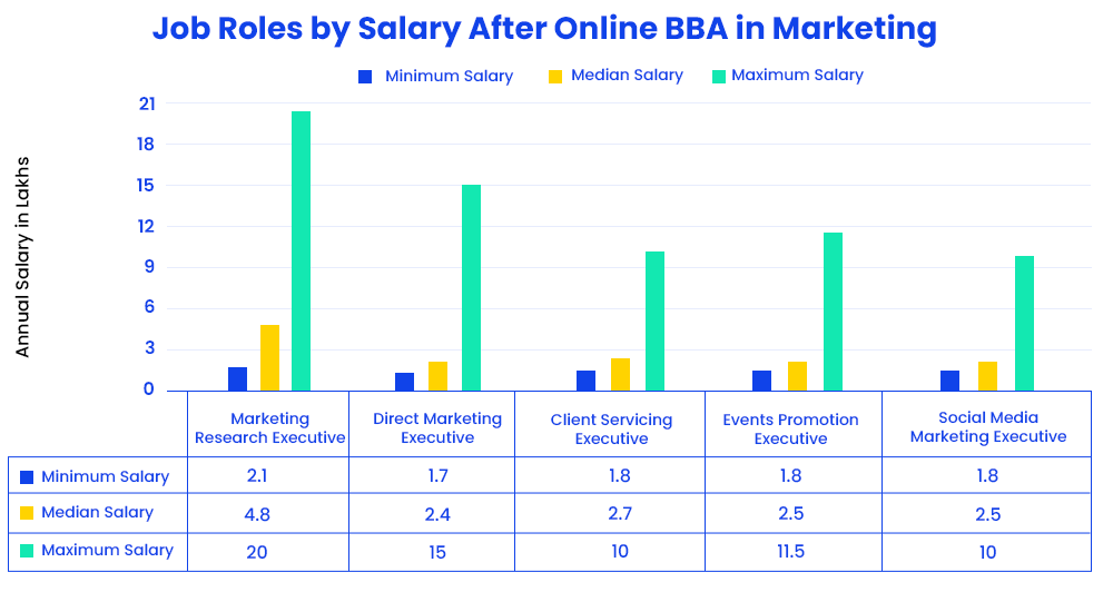 job-roles-by-salary-after-online-bba-in-marketing