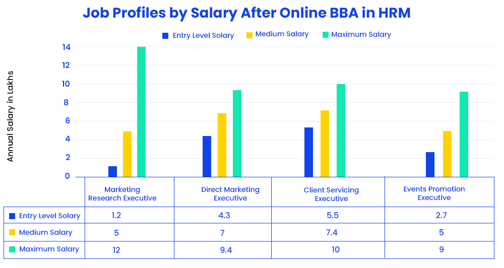 job-profiles-by-salary-after-online-bba-in-hrm