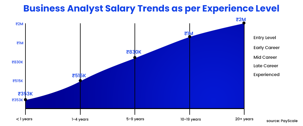 business-analyst-salary-trends-as-per-experience-level